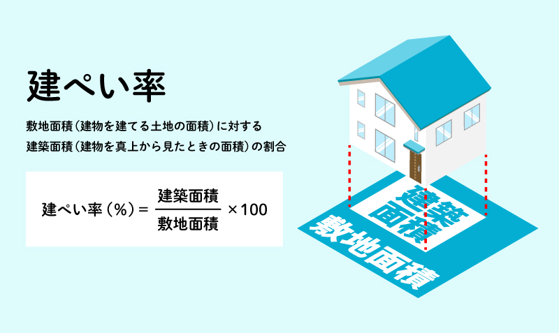 建ぺい率
