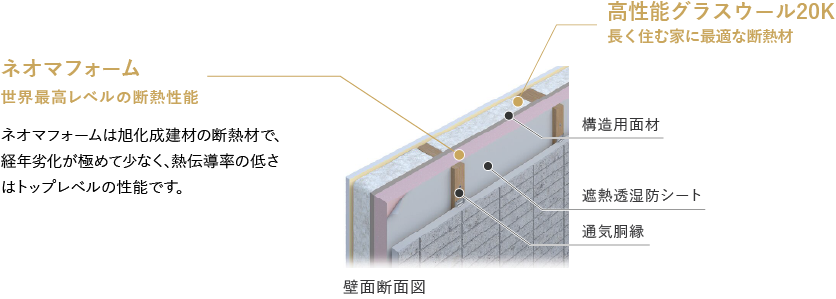 ダブル断熱構法