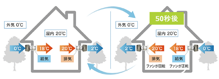 熱交換換気の仕組み