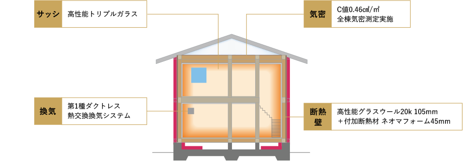 オリジナル高断熱構法
