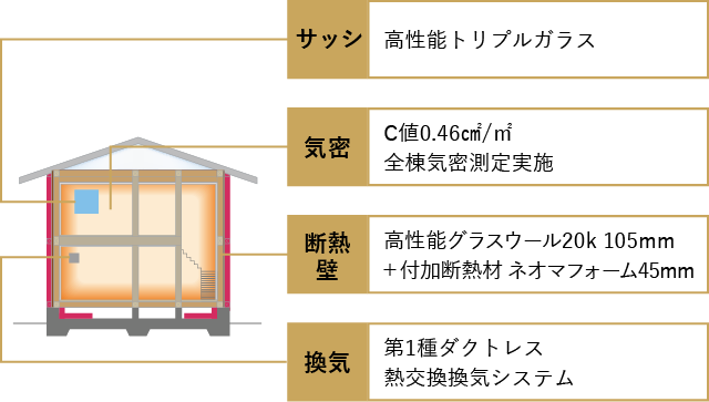オリジナル高断熱構法