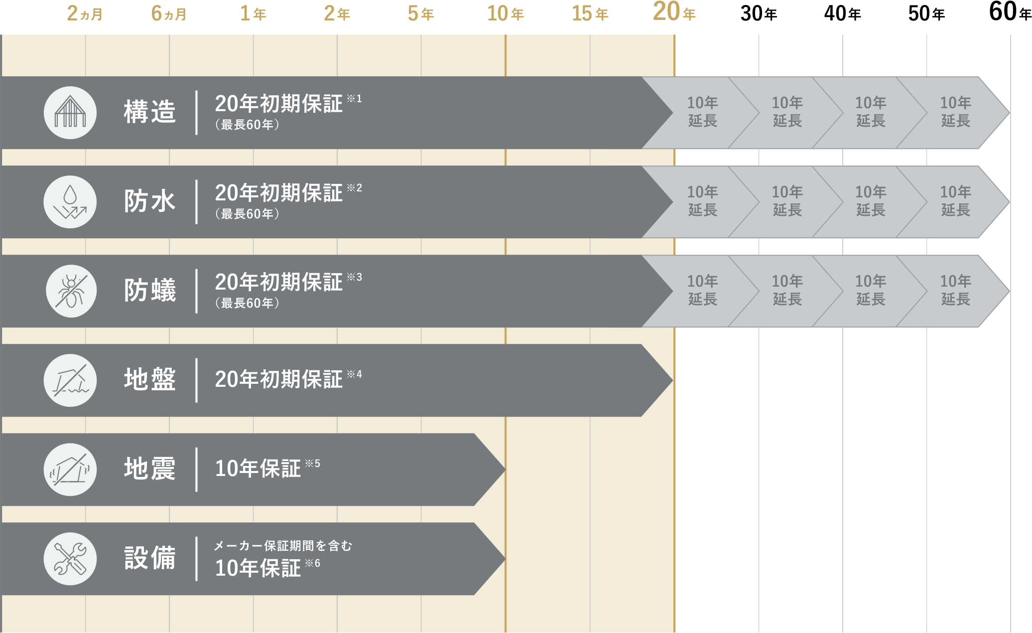 構造・防水・防蟻・地盤・地震・設備