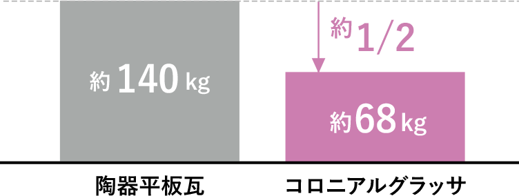 陶器平板瓦との本体重量比較