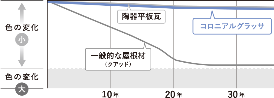 耐候性経年変化