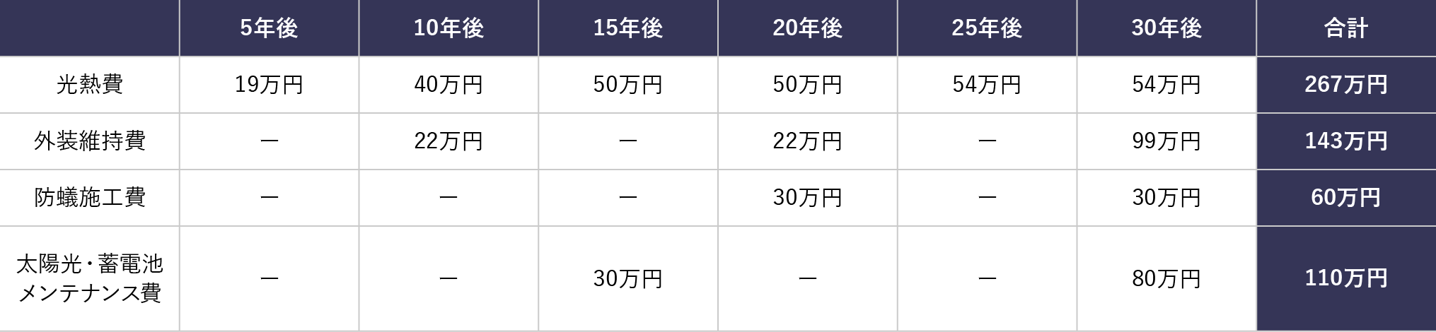 FAVOの維持管理費