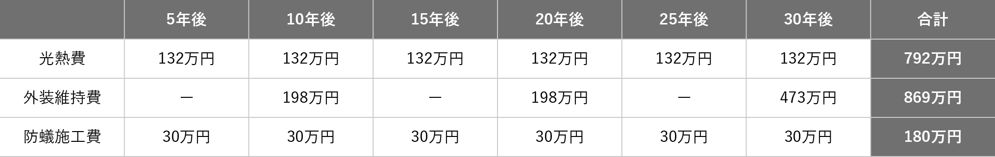 一般住宅の維持管理費