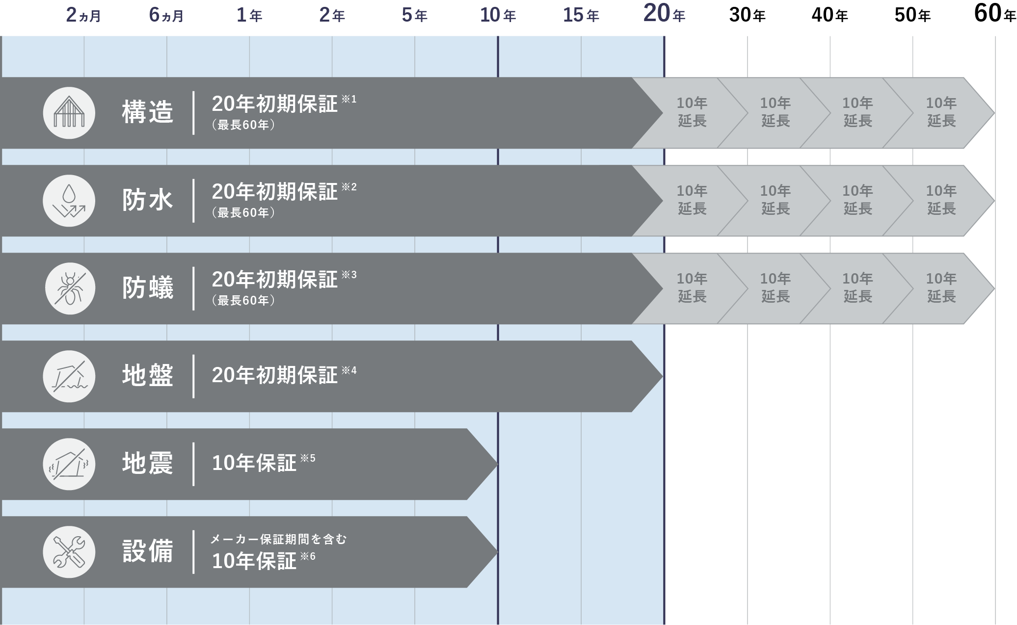 構造・防水・防蟻・地盤・地震・設備