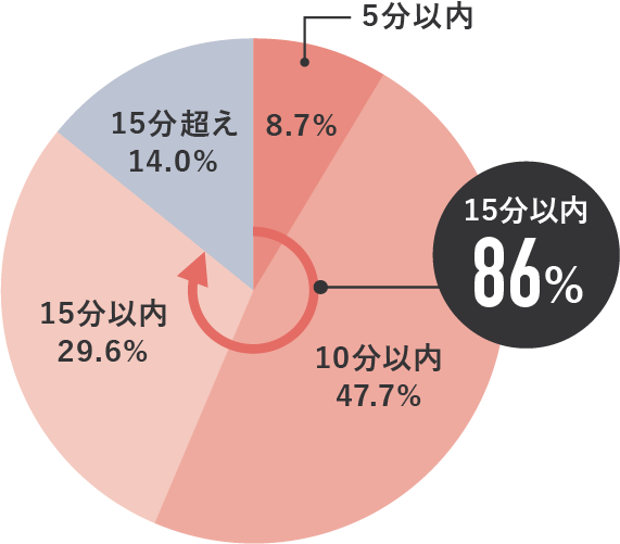 15分以内86%