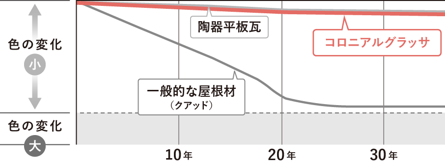 耐候性経年変化