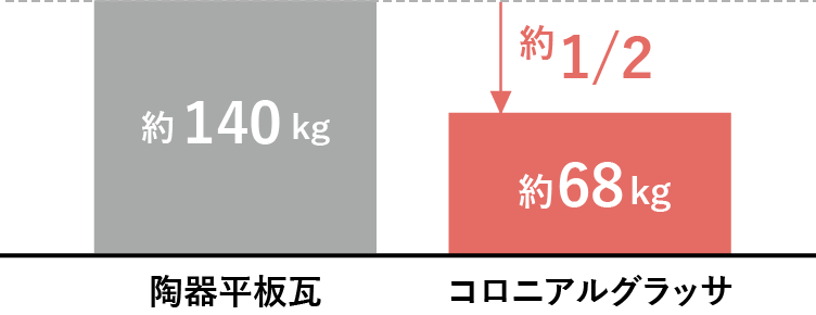 陶器平板瓦との本体重量比較